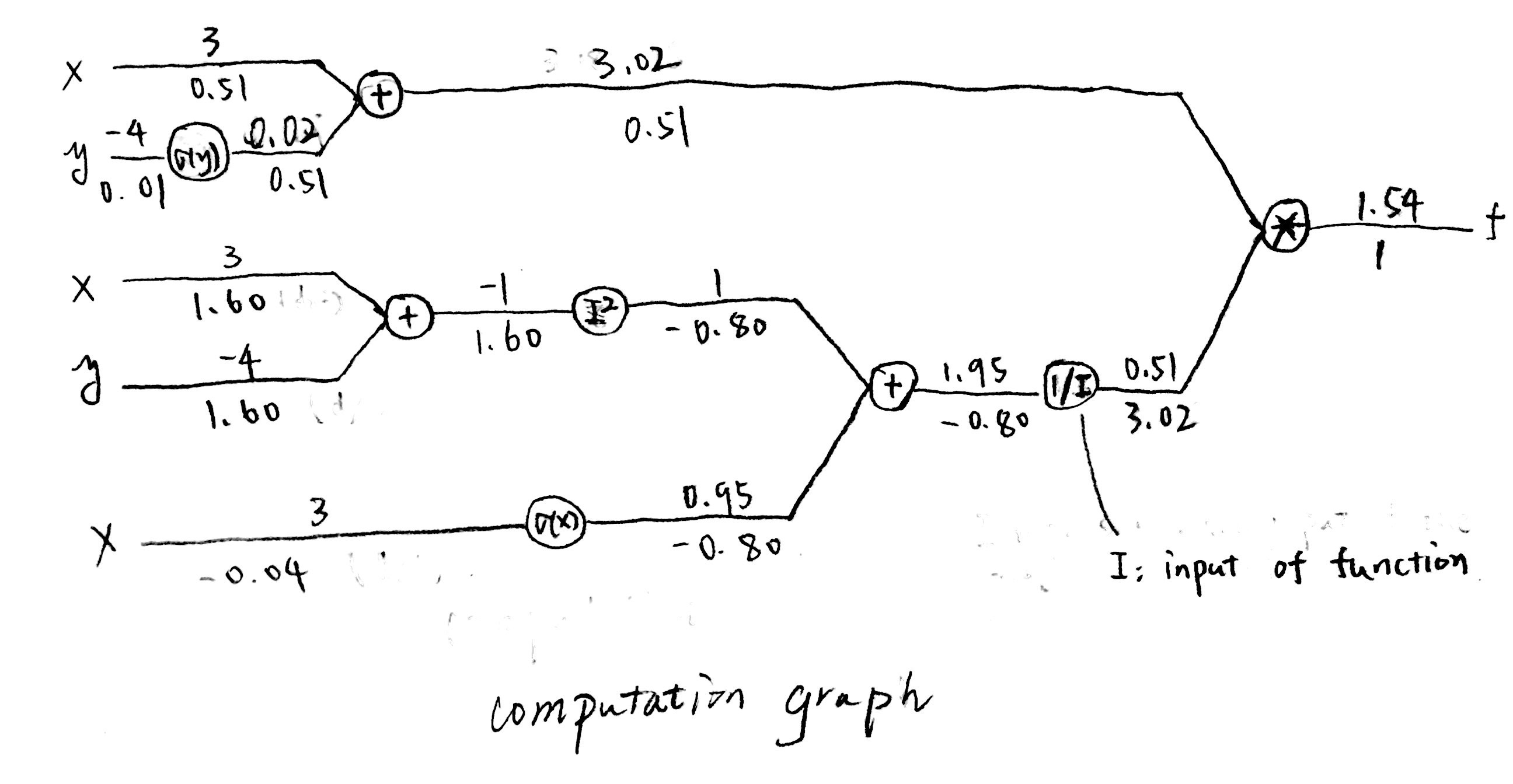 Computational Graph of BackPropogation